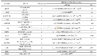 表1 植物源化感物质的单位抑制率所需剂量