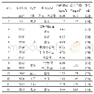 表2 我国室内空气BaP浓度