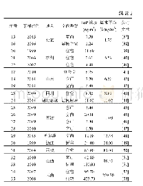 表2 我国室内空气BaP浓度