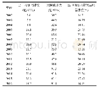 表1 我国出口内涵碳排放及占比