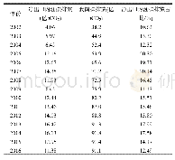 表3 我国净出口内涵碳排放及占比