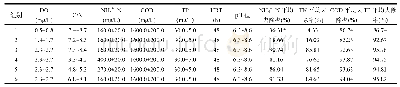 表2 不同分组试验组的运行条件及各污染物平均去除率