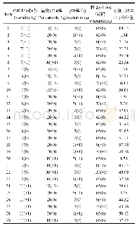 表3 Box-Behnken设计方案及响应值