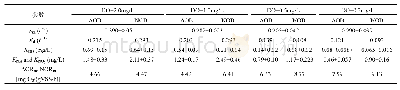 表4 低DO条件下硝化细菌的动力学特征系数