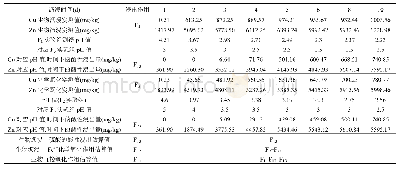 表3 F11、F12、F13作用对Cu、Zn的浸出估算值