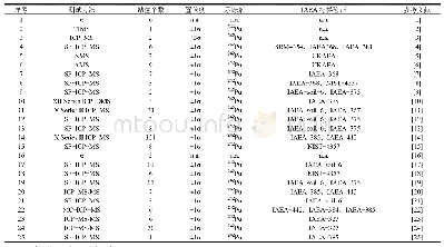 表1 中国表层土壤中239+240Pu数据的基本信息