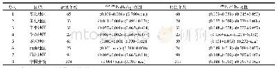 表2 中国不同区域表层土壤239+240Pu和240Pu/239Pu范围