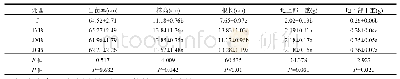 表3 不同处理组植物生长指标变化情况