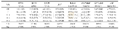 表4 不同处理组土壤养分及酶活性变化情况