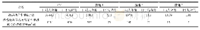 表1 渗滤液产生量估算结果