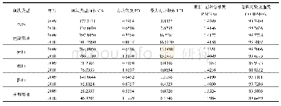 表1 斑块类型景观格局指数(2009～2018年)