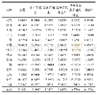 表5 2011～2016年长江经济带农业废水TP脱钩指数