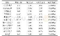 表1 PM2.5浓度模拟总体效果统计