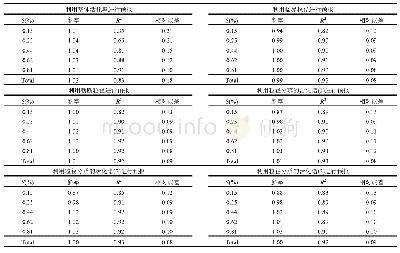 表4 各过饱和度下实测和预测NCCN的拟合结果