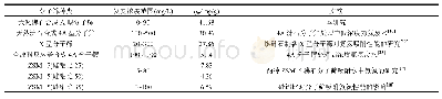 表4 本研究与文献报道的分子筛饱和氨氮吸附容量对比