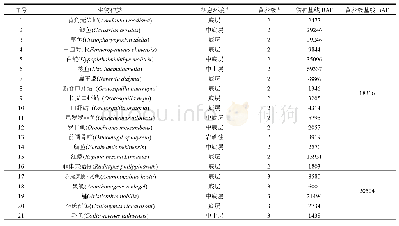 表2 我国主要流域和湖泊中生物物种基线BAF和营养级BAF(L/kg)