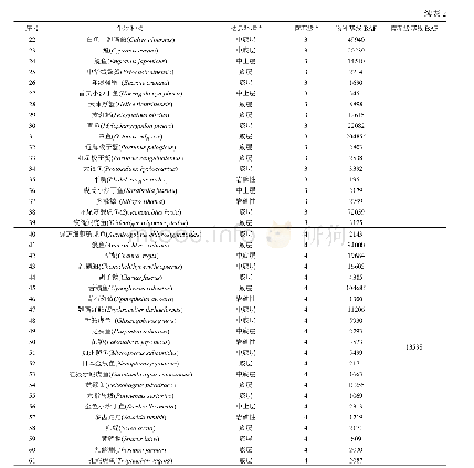 表2 我国主要流域和湖泊中生物物种基线BAF和营养级BAF(L/kg)
