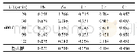 表6 重金属毒性浸出结果(mg/L)