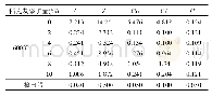 表7 重金属毒性浸出结果(mg/L)