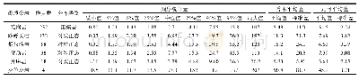 表3 不同母质母岩发育的土壤中砷的背景含量统计