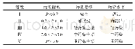 表1 污染指数等级划分标准