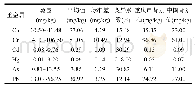 表3 研究区8种土壤重金属含量特征