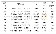 表2 9种重金属元素的标准曲线、检测限及定量限