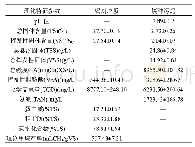 表1 底物和接种污泥的理化特征