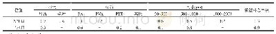 表2 污水处理厂出水与入江口微塑料丰度(n/L)
