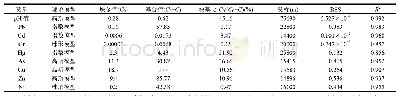 表6 研究区土壤重金属的变异函数理论模型及相关参数