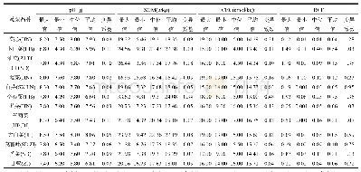 表3 不同叶菜类蔬菜产地土壤理化性质及生物富集系数统计