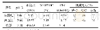 表2 供试土壤和猪粪的理化性质