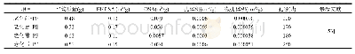 表2 老化前后塑料颗粒的比表面积(BET SA),开放比表面积(OSA),孔体积(PV),微孔体积以及孔径(PS)