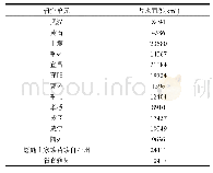 表1 研究区各地级市名称及占地面积