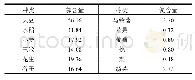 表4 主要农作物产品的氮含量(g/kg)