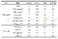表1 2015年12月～2016年12月沈阳市污染物浓度及气象因素统计表
