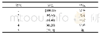 表4 水库水生态安全评价分级表