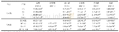 表4 不同处理模式下植物根际土壤中小分子有机酸含量