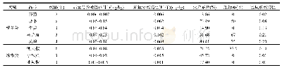 《表2 滇东各类蔬菜Cd吸收累积与富集系数比较》
