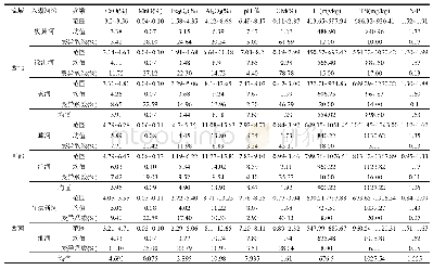 表1 入湖河流沉积物理化性质