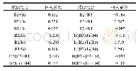 表1 波段组合相关性分析结果
