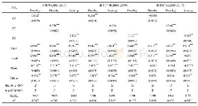 表7 环境保护约束对经济与环境协调度影响的实证结果