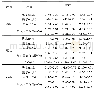 表3 两反应器的氮素和COD去除贡献率