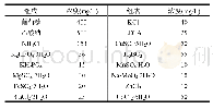 表2 SBR进水组成：Ni~(2+)对好氧颗粒污泥系统性能的影响