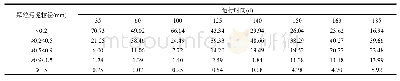 表2 AAFEB反应器启动过程中污泥粒径分布(%)