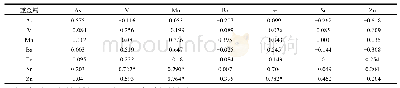 表3 抚河南昌段地表水及地下水重金属间的Person相关性分析