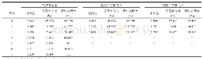 表6 抚河南昌段水体中金属主成分分析结果