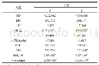 《表4 空间尺度判别分析的分类函数系数》