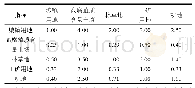 表2 指标体系的相对重要程度判别矩阵