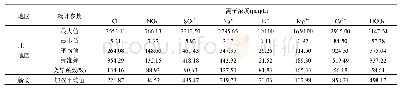 表2 研究区大气降水中主要离子浓度
